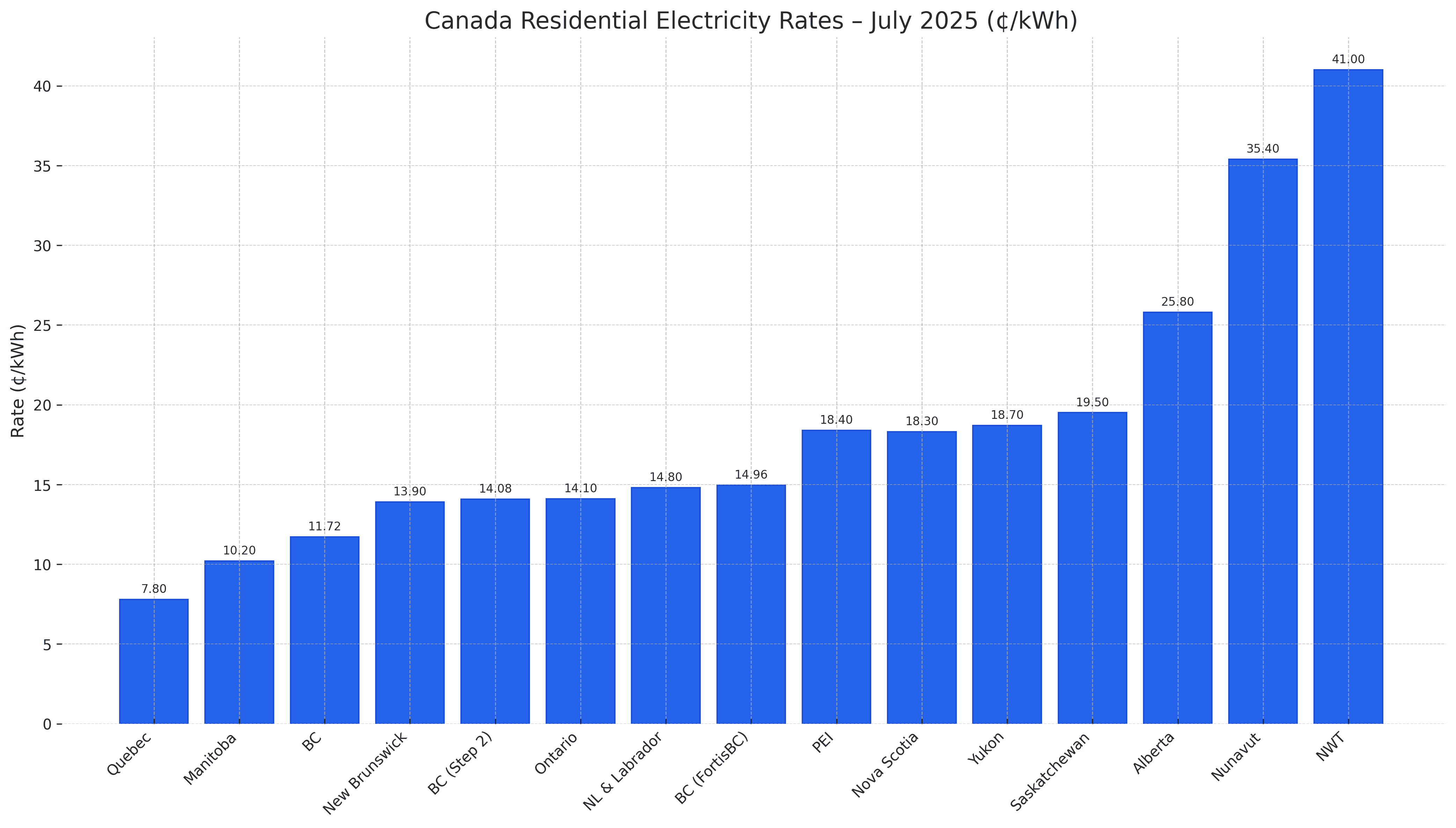 Average Electricity Rates Across Canadian Provinces and Territories - July 2025